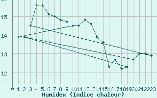 Courbe de l'humidex pour Brest (29)