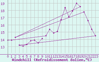 Courbe du refroidissement olien pour Biscarrosse (40)