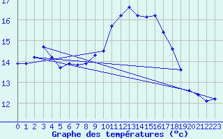 Courbe de tempratures pour Verngues - Hameau de Cazan (13)