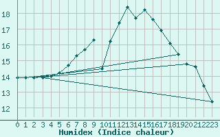 Courbe de l'humidex pour Bad Marienberg