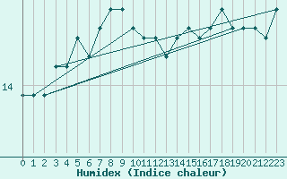 Courbe de l'humidex pour le bateau MQSY9