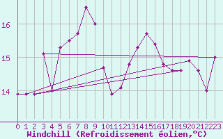 Courbe du refroidissement olien pour Saint-Germain-le-Guillaume (53)
