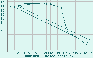 Courbe de l'humidex pour Brand