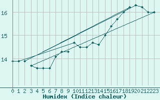 Courbe de l'humidex pour la bouée 62165