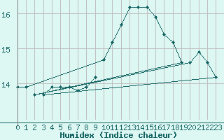 Courbe de l'humidex pour Istres (13)
