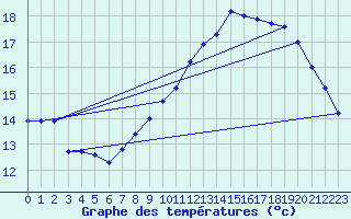 Courbe de tempratures pour Meyrueis