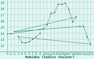 Courbe de l'humidex pour Little Rissington