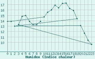 Courbe de l'humidex pour Marignane (13)