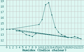 Courbe de l'humidex pour Oviedo