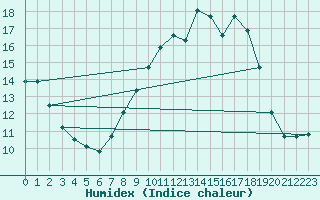 Courbe de l'humidex pour Herstmonceux (UK)