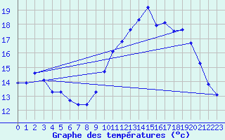 Courbe de tempratures pour Hohrod (68)