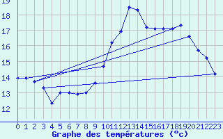 Courbe de tempratures pour Landivisiau (29)