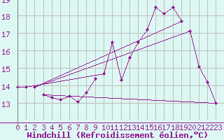 Courbe du refroidissement olien pour Lannion (22)