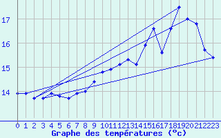 Courbe de tempratures pour Auxerre-Perrigny (89)