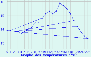 Courbe de tempratures pour Wels / Schleissheim