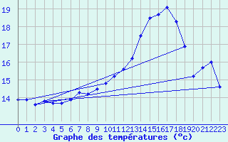 Courbe de tempratures pour Diepholz