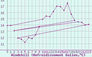Courbe du refroidissement olien pour Aix-en-Provence (13)