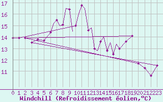 Courbe du refroidissement olien pour Scilly - Saint Mary