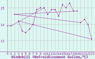 Courbe du refroidissement olien pour Olands Sodra Udde