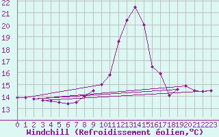Courbe du refroidissement olien pour Elgoibar