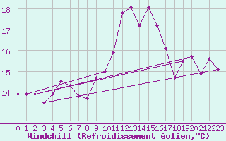 Courbe du refroidissement olien pour Roujan (34)