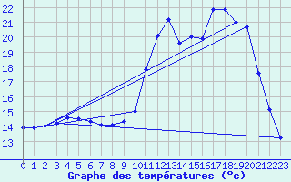 Courbe de tempratures pour Saclas (91)