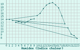 Courbe de l'humidex pour Flakkebjerg