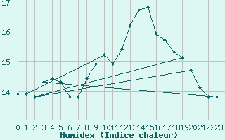 Courbe de l'humidex pour Sainte-Ouenne (79)