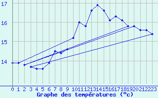 Courbe de tempratures pour Werl