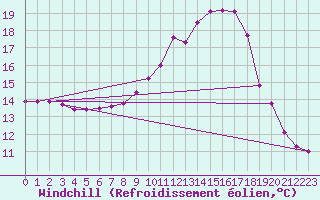 Courbe du refroidissement olien pour Narbonne-Ouest (11)