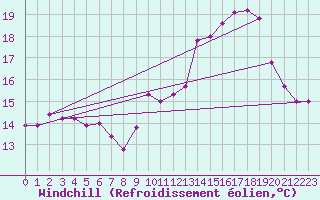 Courbe du refroidissement olien pour Cuxac-Cabards (11)
