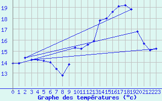 Courbe de tempratures pour Cuxac-Cabards (11)