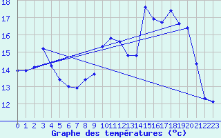 Courbe de tempratures pour Brest (29)