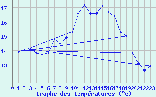 Courbe de tempratures pour West Freugh