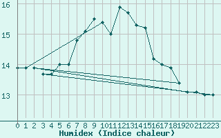 Courbe de l'humidex pour Tjakaape