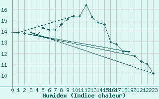 Courbe de l'humidex pour Saint-Antonin-du-Var (83)