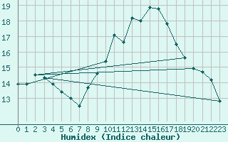 Courbe de l'humidex pour Leeds Bradford