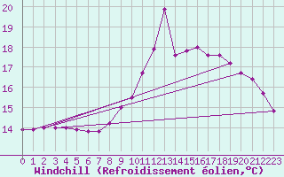 Courbe du refroidissement olien pour Thomery (77)