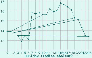 Courbe de l'humidex pour Dunkerque (59)