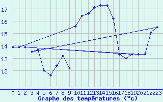 Courbe de tempratures pour Cap Corse (2B)
