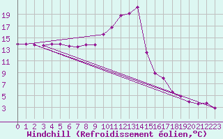 Courbe du refroidissement olien pour Clermont-Ferrand (63)