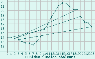 Courbe de l'humidex pour Puissalicon (34)