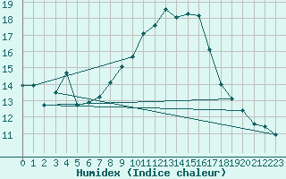 Courbe de l'humidex pour Alistro (2B)