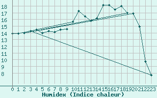 Courbe de l'humidex pour Braunlauf (Be)