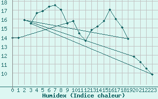 Courbe de l'humidex pour Les Charbonnires (Sw)