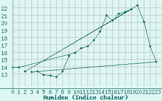Courbe de l'humidex pour Chatelus-Malvaleix (23)
