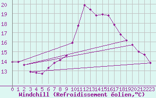 Courbe du refroidissement olien pour Six-Fours (83)