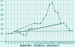 Courbe de l'humidex pour Mont-Saint-Vincent (71)