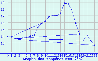 Courbe de tempratures pour Sachsenheim