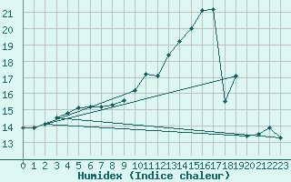 Courbe de l'humidex pour Dole-Tavaux (39)